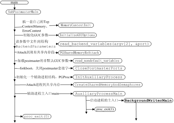 PostgreSQL𶯹еЩʮˣbgwriterһ