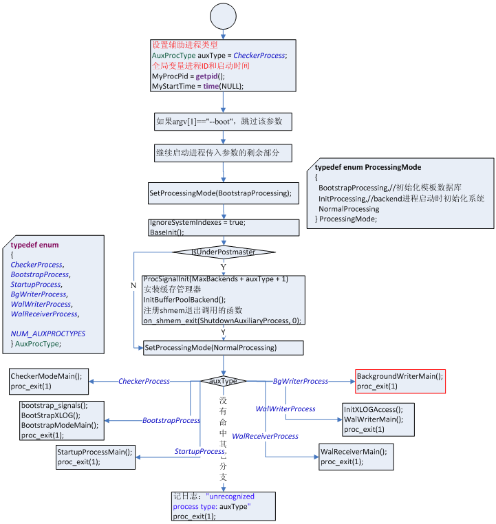 PostgreSQL𶯹еЩʮˣbgwriterһ