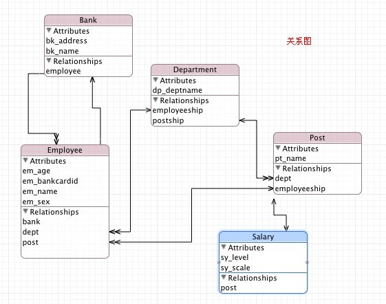 IOS CoreData 多表查询(上)