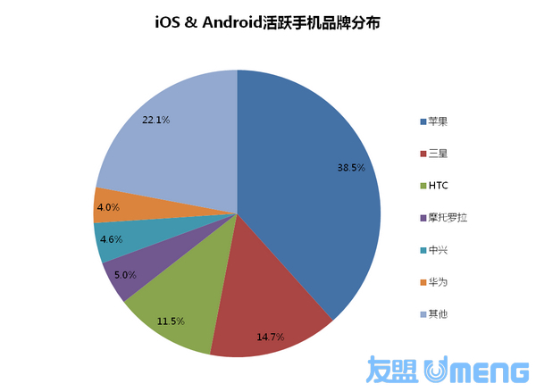 iOS vs. AndroidĿ˫ǣͬ