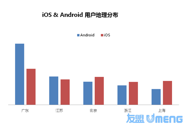 iOS vs. AndroidĿ˫ǣͬ