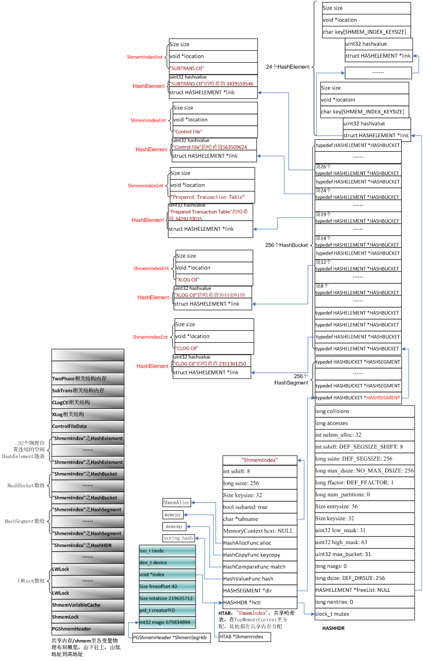 PostgreSQL𶯹еЩߣʼڴźshmemгʼtwophase