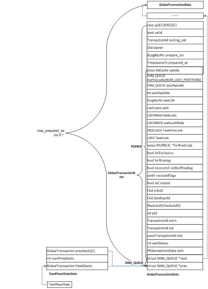 PostgreSQL𶯹еЩߣʼڴźshmemгʼtwophase