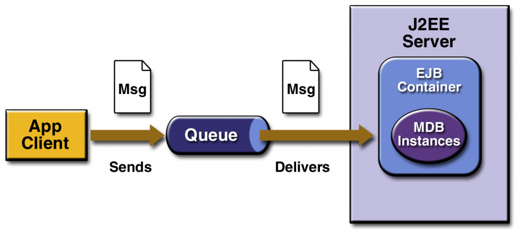 myeclipse8+jboss5EJB3ѶϢBean(MDB)ʵ