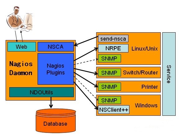 LinuxͣNagiosİװ