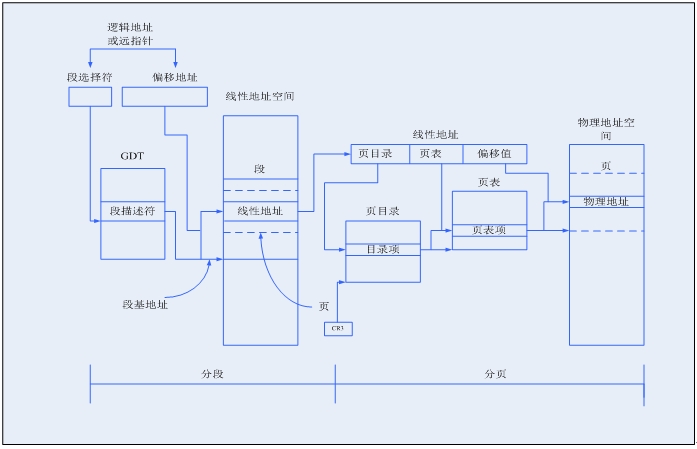 Linuxϵͳ3ģʽڴ1