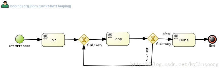 JBoss ϵʮģjBPM5ʾ֮ Looping