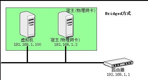 Vmwareģʽ(bridgedNAThost