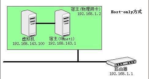 Vmwareģʽ(bridgedNAThost
