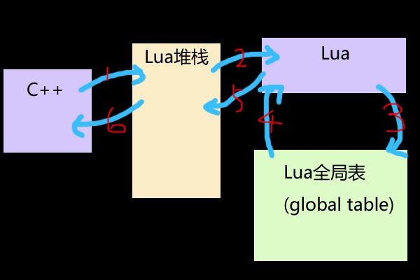 ľCocos2d-x 026Luaƪ01£LuaC++ǣ