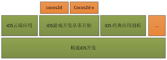 רʵսרңҵiOS濪֮·