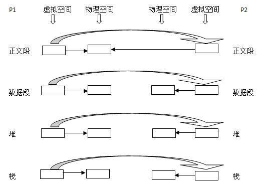forkӽ븸̵ڴϵ