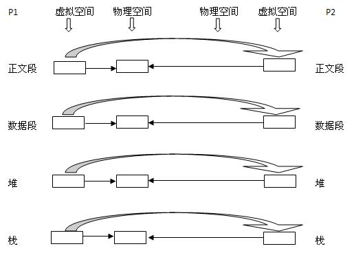 forkӽ븸̵ڴϵ