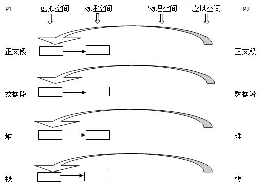 forkӽ븸̵ڴϵ