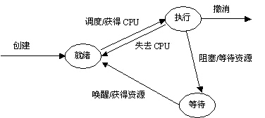 ̣Process