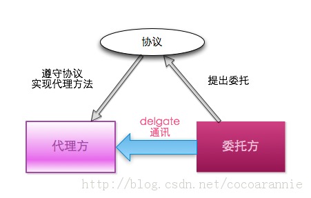 IOSصơ֪ͨԼBlock