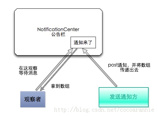 IOSصơ֪ͨԼBlock