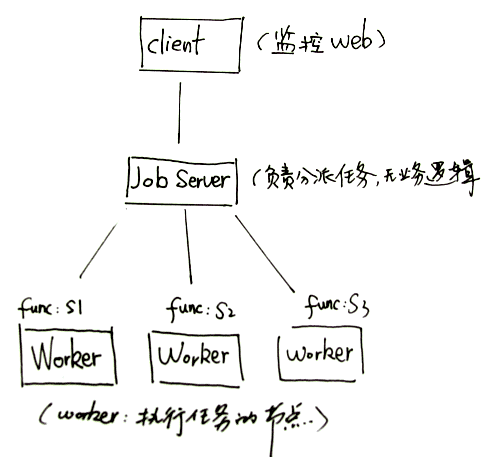 centos read hat  ϰװ gearman