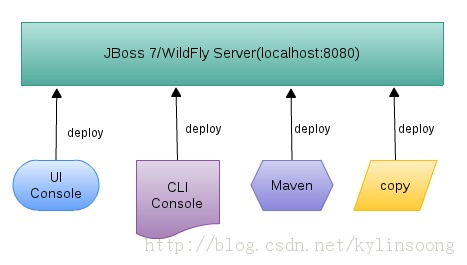 JBoss ϵ3ʹ4ַʽӦõJBoss7/WildFly