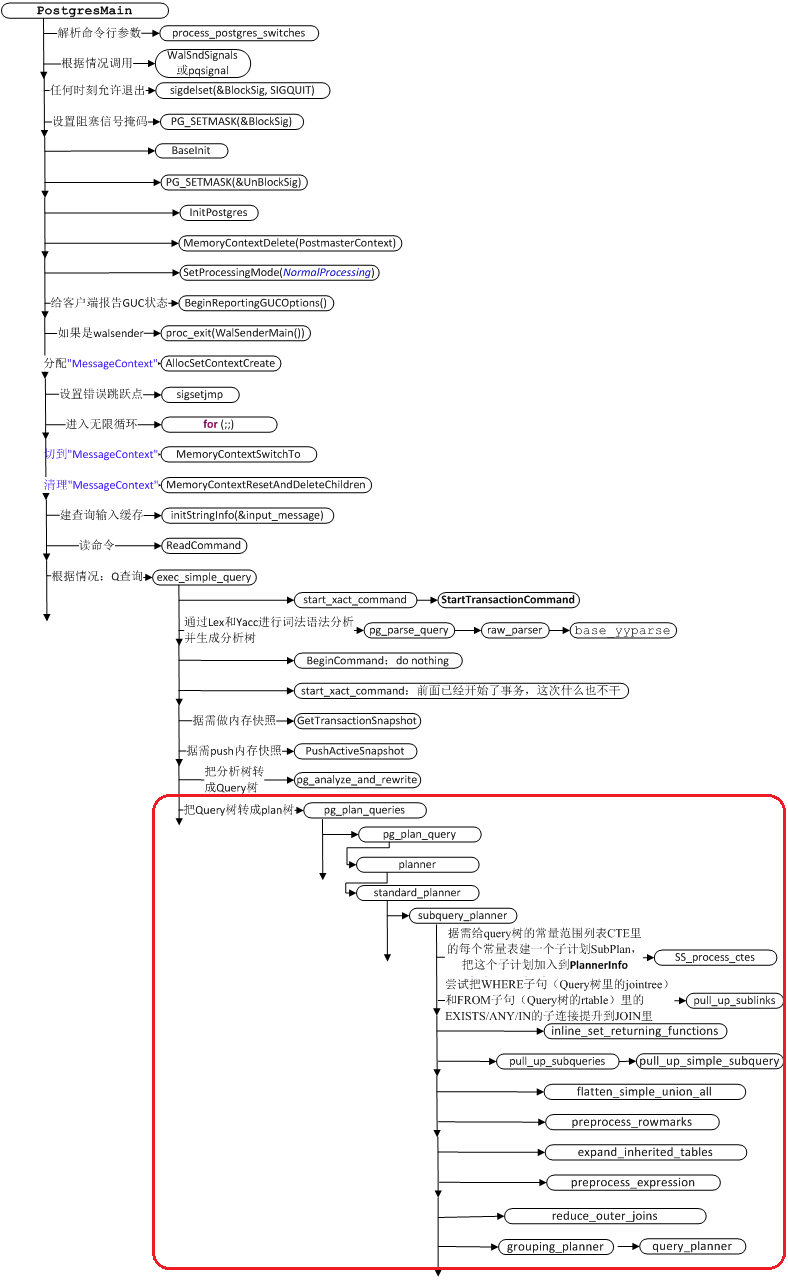 PostgreSQLеЩ2Pg̴򵥲ѯ壺滮plantree