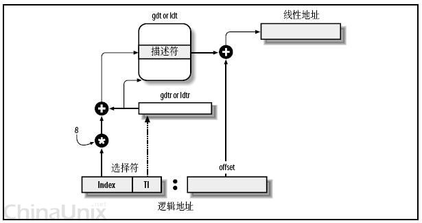 CPUʽڴ洢
