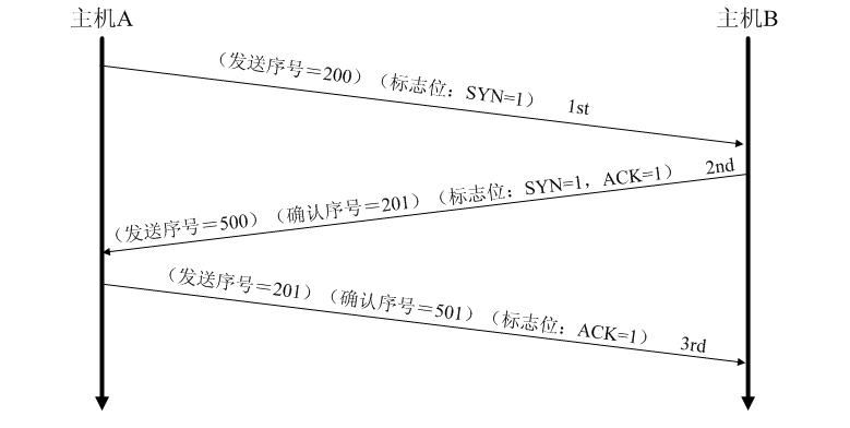 TCPͷнṹ