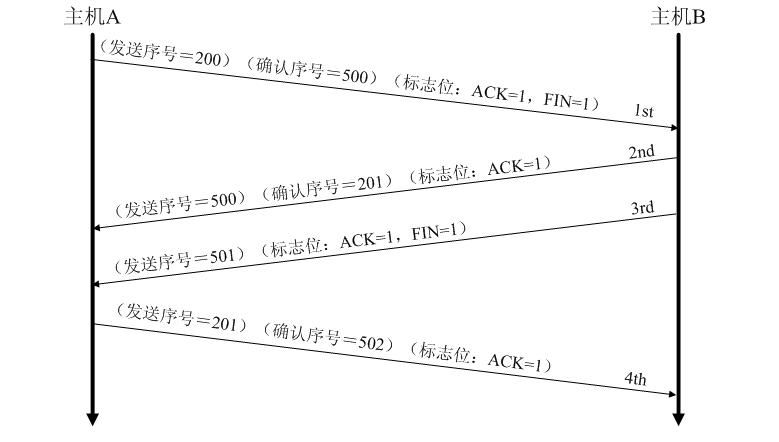 TCPͷнṹ
