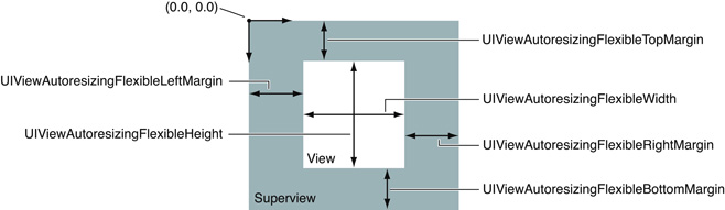 IOS UIViewԶ߶