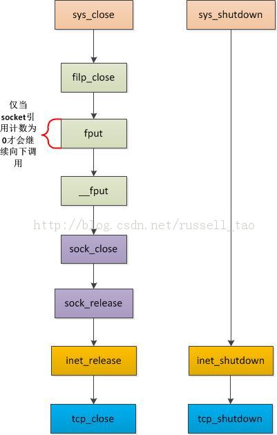 TCPӵķ(ת)