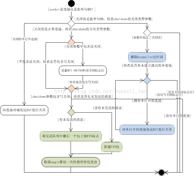 TCPӵķ(ת)