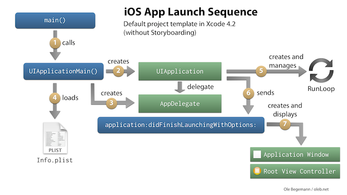 IOS