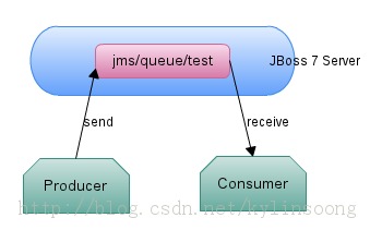 JBoss ϵ6JBoss 7/WildFlyʹJMSϢ