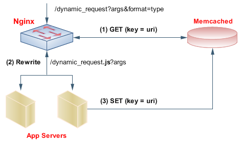 Nginx and Memcached, a 400% boost