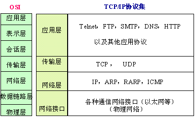 TCP/IP  ISO OSI οģĶӦϵ
