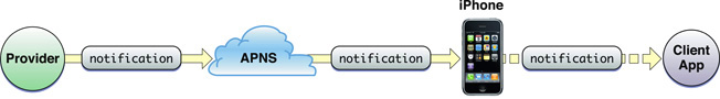 Java iOS ߳ͨ