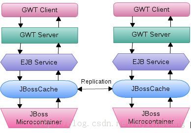 JBoss ϵжʮģJBoss΢ȺJBossCache