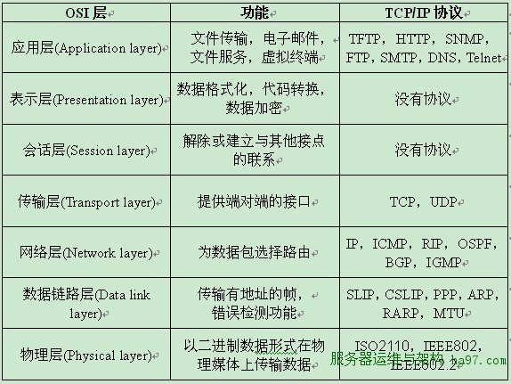 OSI߲TCP/IP5ܹ