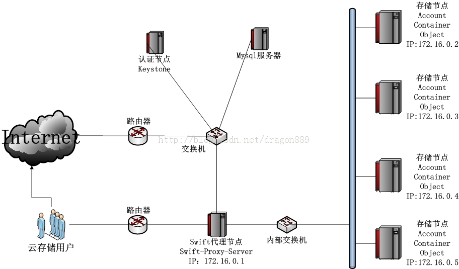 OpenStack󴢴swiftڵ㰲װVirtualBox multi-host