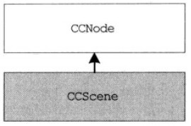 [cocos2d-x] - CCSceneCCLayer