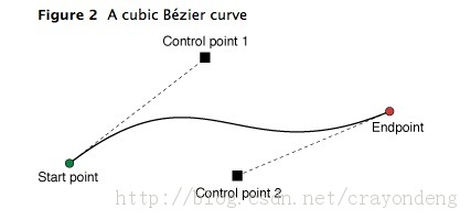 iOS UIBezierPath 