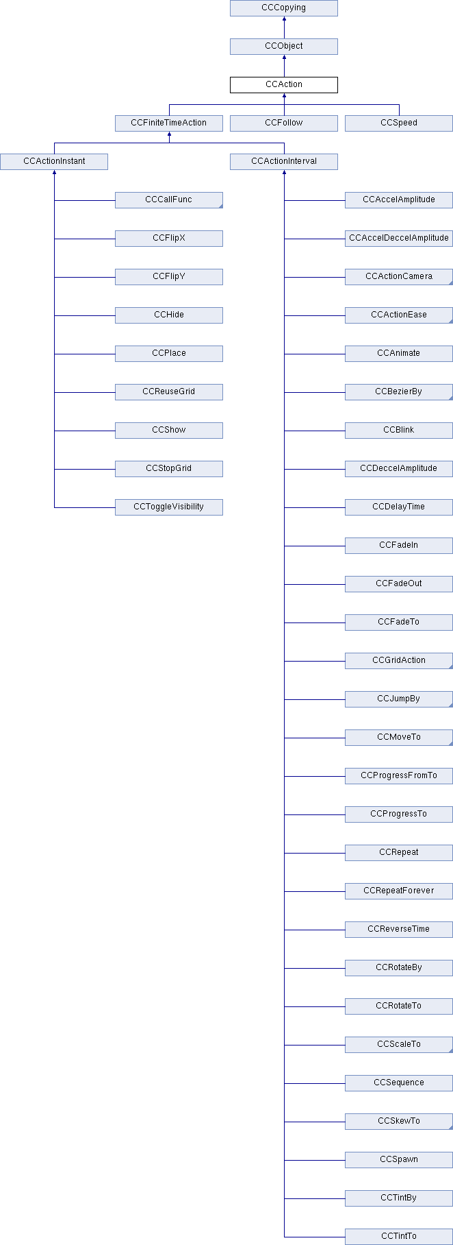 cocos2d-xѧϰ-CCAction()