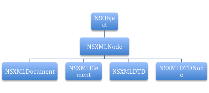 ios-XMLʩ