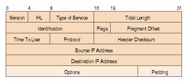 CentosϷiptables