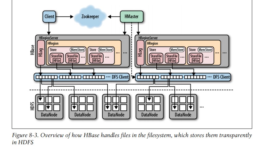 hbase region, store, storefileдأĹϵ