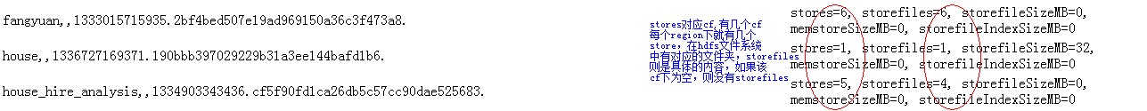 hbase region, store, storefileдأĹϵ