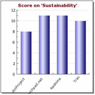 WebĿRedmine(ѡѿԴĿ- Codendi,dotProject,Launchpad,Project.net,Redmine