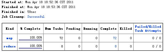 Hadoop集群上应用Lzo压缩