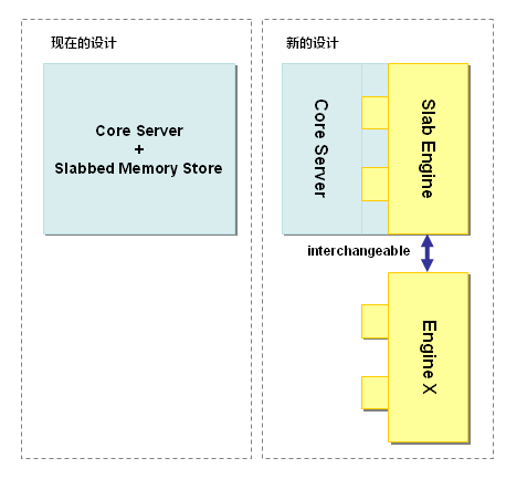 memcached-0003-001.png memcached全面剖解–3.memcached的删除机制和发展方向