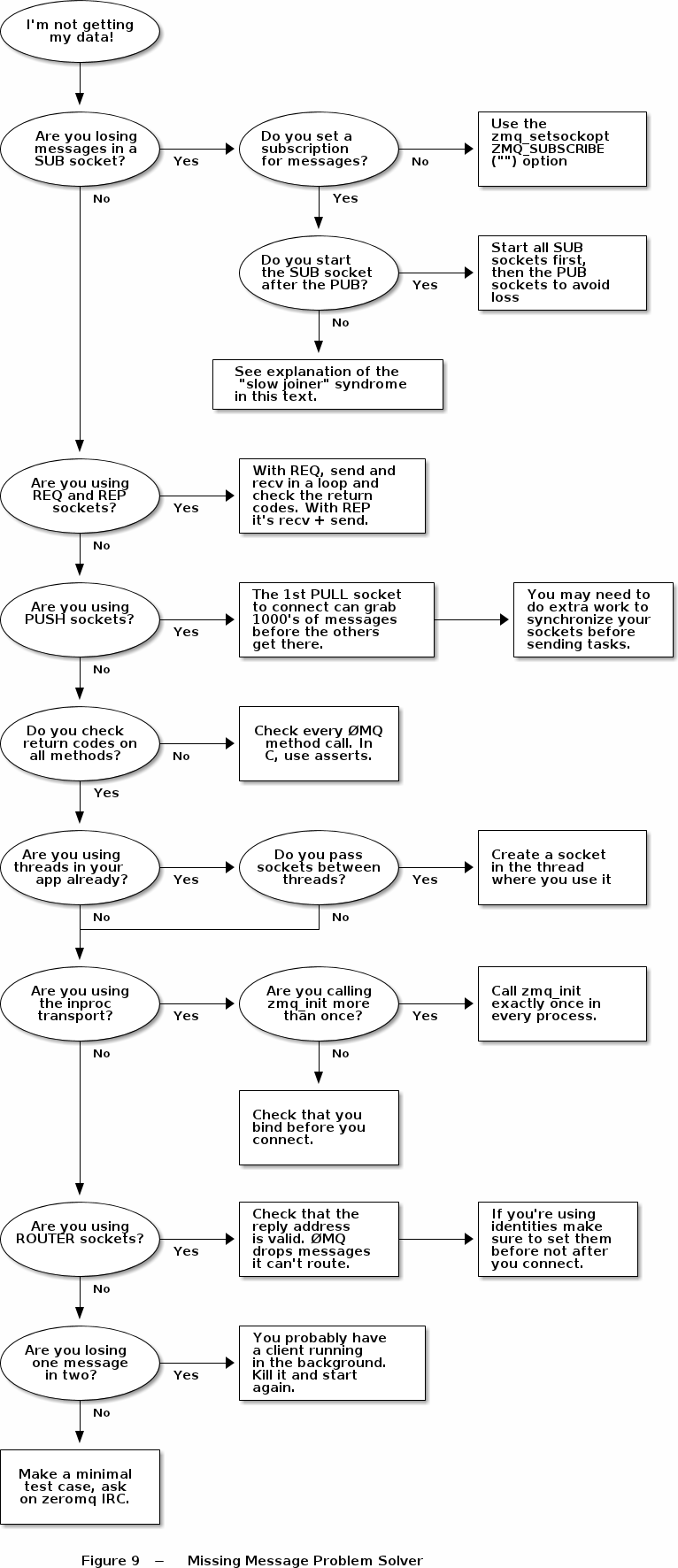 ZeroMQ之消息丢失解决办法