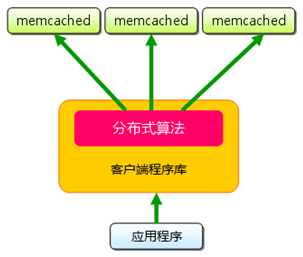 memcache redundancy 机制分析及考虑